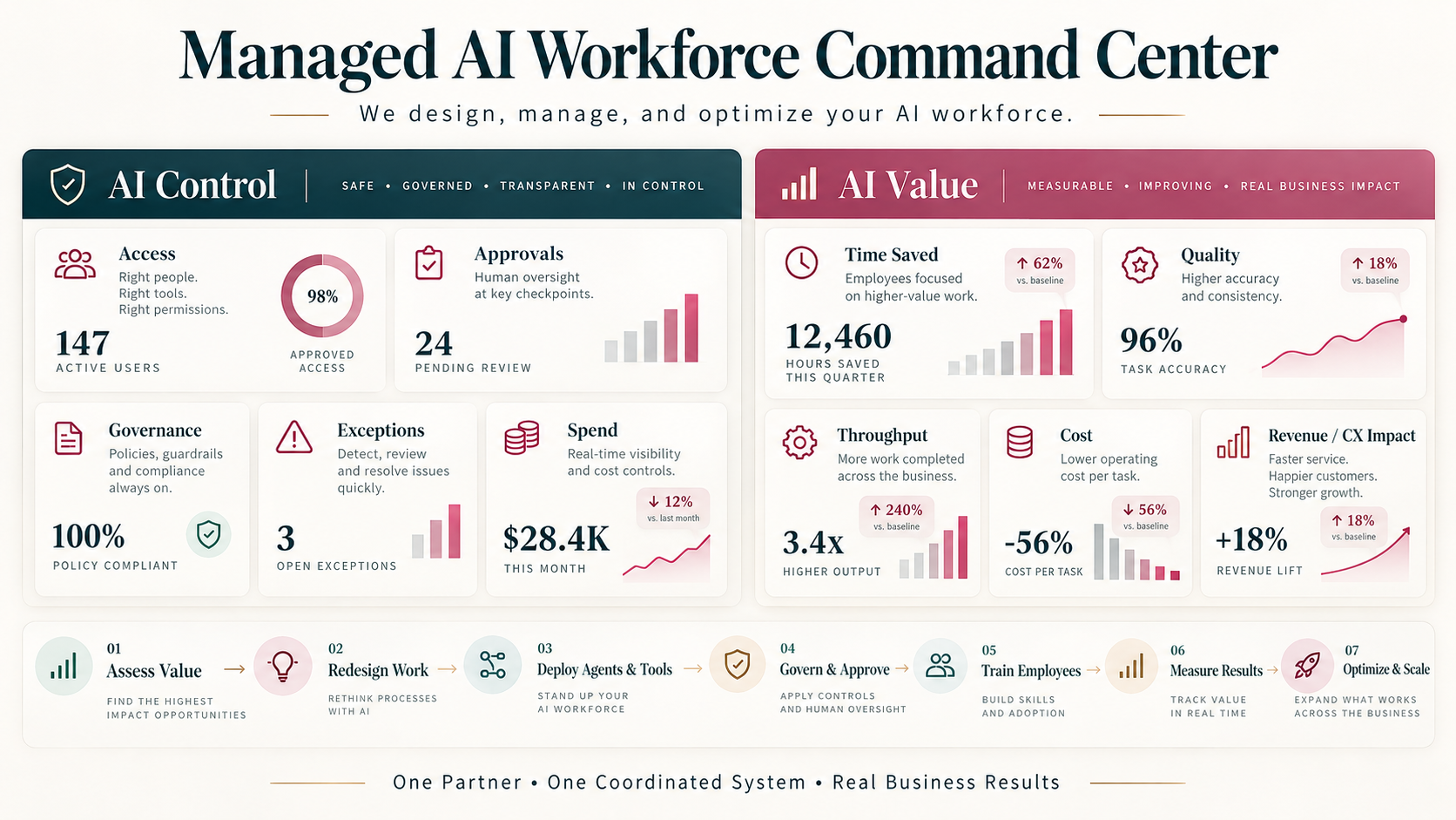 Managed AI Workforce Command Center illustrative dashboard: AI Control includes access, approvals, governance, exceptions, and spend. AI Value includes time saved, quality, throughput, cost, and revenue or customer experience impact. Workflow: assess value, redesign work, deploy agents and tools, govern and approve, train employees, measure results, optimize and scale.
