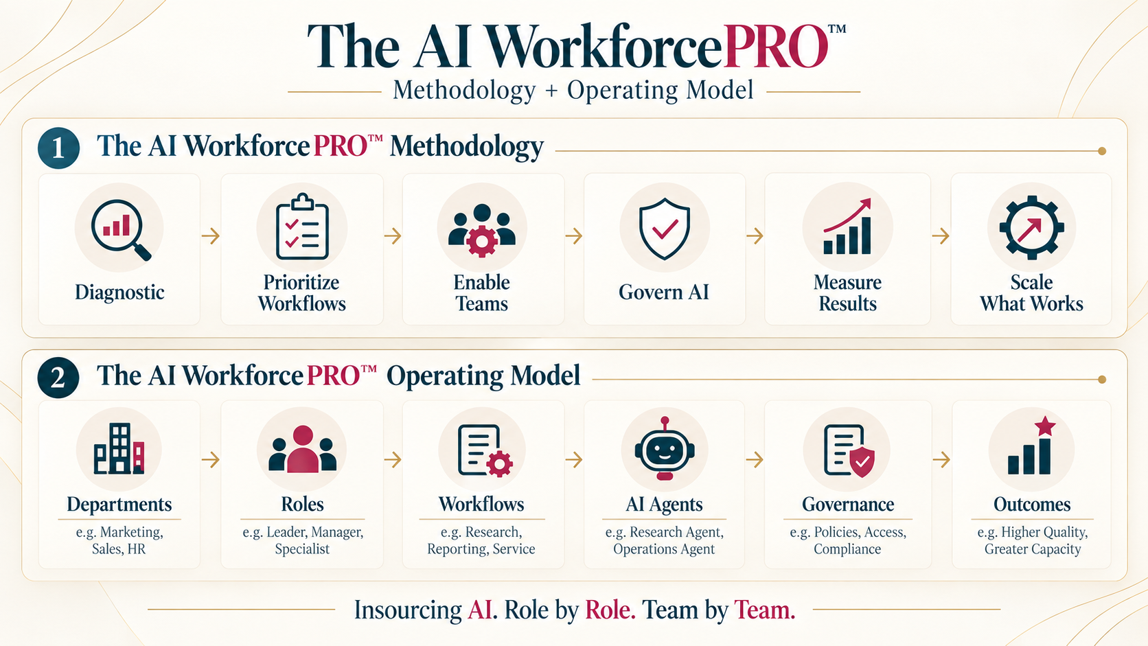 The AI WorkforcePRO Methodology and Operating Model. Methodology: Diagnostic, Prioritize Workflows, Enable Teams, Govern AI, Measure Results, Scale What Works. Operating Model: Departments, Roles, Workflows, AI Agents, Governance, Outcomes. Insourcing AI. Role by Role. Team by Team.