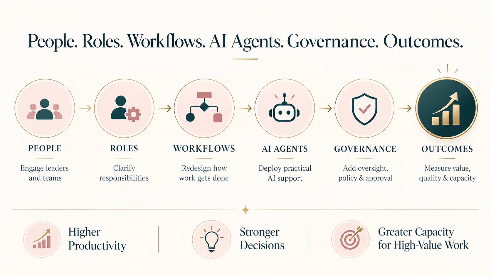 People: engage leaders and teams. Roles: clarify responsibilities. Workflows: redesign how work gets done. AI Agents: deploy practical AI support. Governance: add oversight, policy and approval. Outcomes: measure value, quality and capacity. Higher productivity, stronger decisions, greater capacity for high-value work.